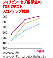 SMEAG提供 TOEICスコア推移